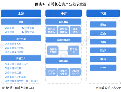 2023年中國計算機仿真行業(yè)產業(yè)鏈現(xiàn)狀及市場競爭格局分析 廣東和江蘇省企業(yè)分布集中制