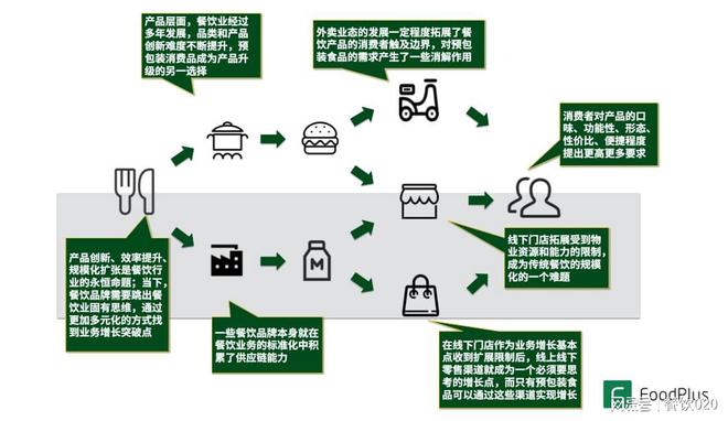 餐飲的預包裝食品化 源起、發展、啟示、創業思考以及未來發展